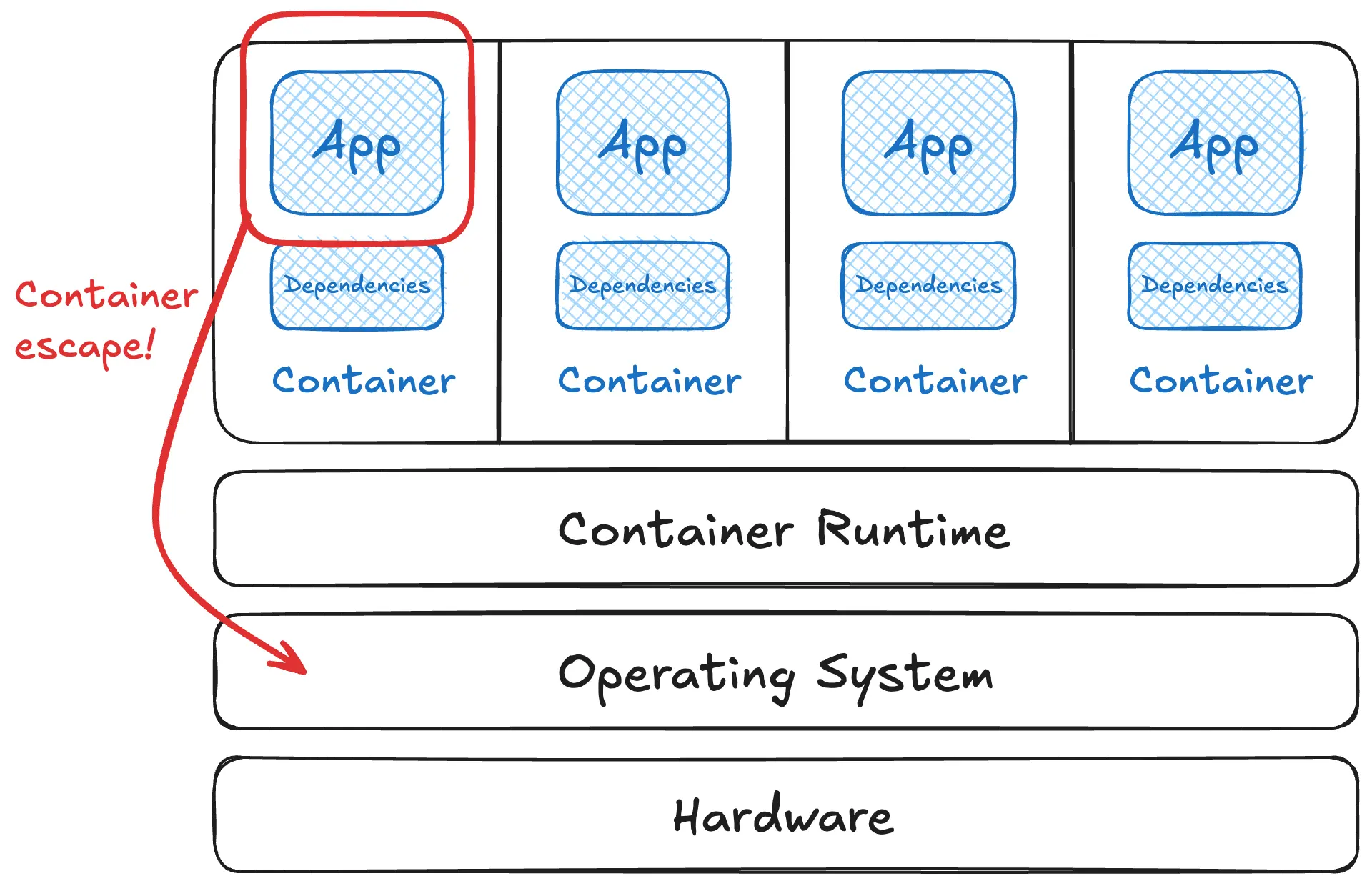 Container escape — an arrow from an app inside a container down to the host operating system, past the container runtime